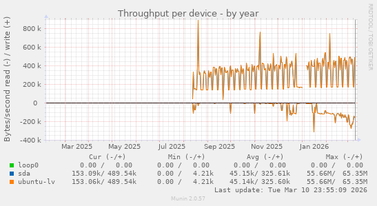 Throughput per device