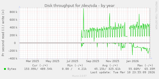 Disk throughput for /dev/sda