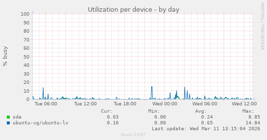 Utilization per device