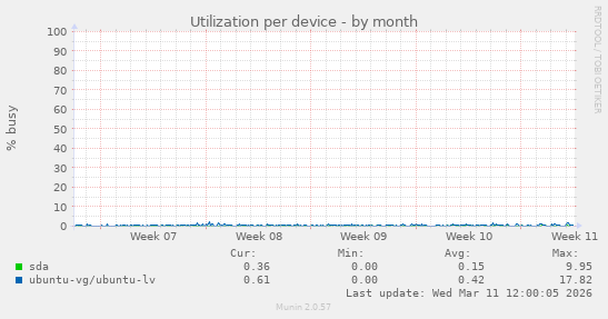 Utilization per device