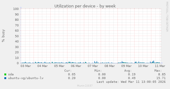 Utilization per device