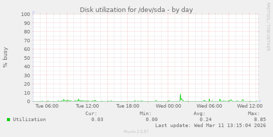Disk utilization for /dev/sda