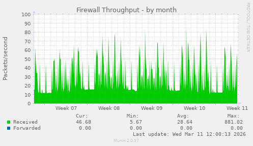 Firewall Throughput