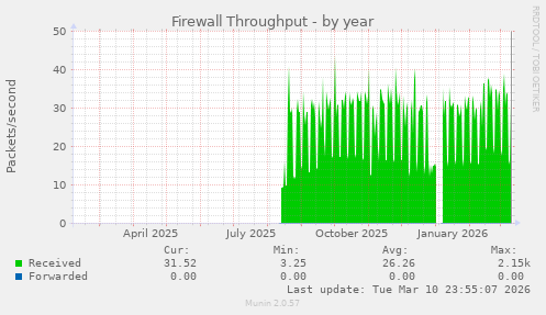 Firewall Throughput