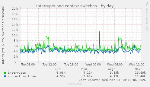 Interrupts and context switches