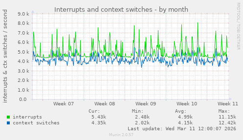 Interrupts and context switches