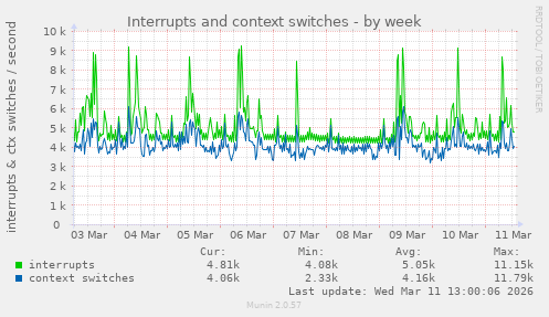 Interrupts and context switches