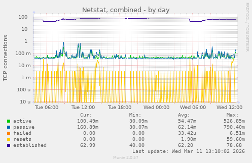 Netstat, combined
