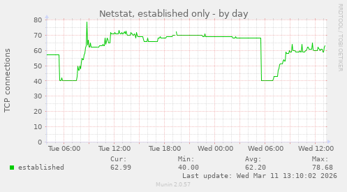 Netstat, established only