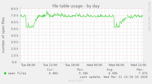 File table usage