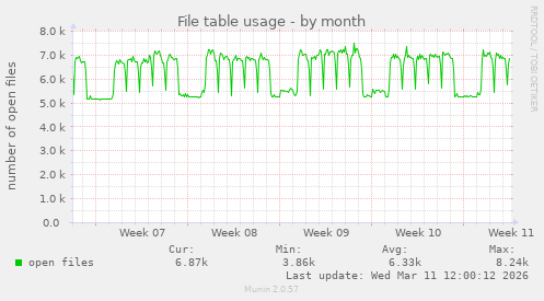 File table usage