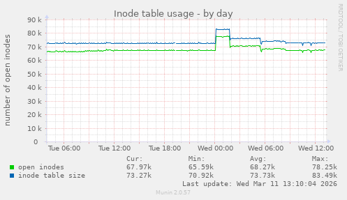 Inode table usage