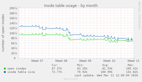 Inode table usage