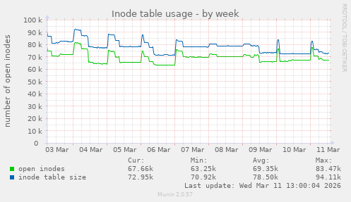 Inode table usage