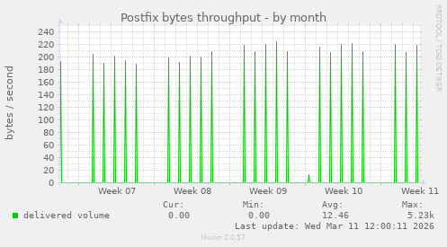 Postfix bytes throughput