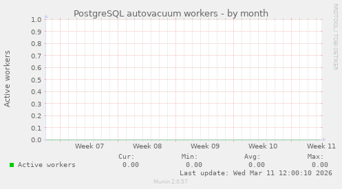 PostgreSQL autovacuum workers