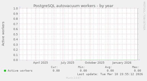 PostgreSQL autovacuum workers