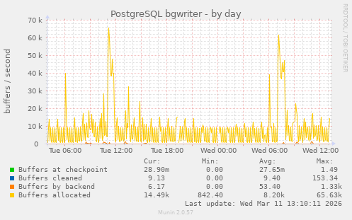 PostgreSQL bgwriter