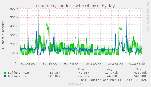PostgreSQL buffer cache (rhino)