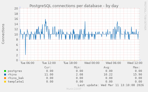PostgreSQL connections per database