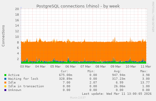 PostgreSQL connections (rhino)