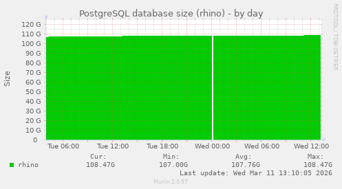 PostgreSQL database size (rhino)