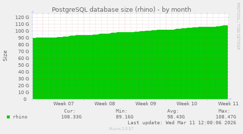 PostgreSQL database size (rhino)