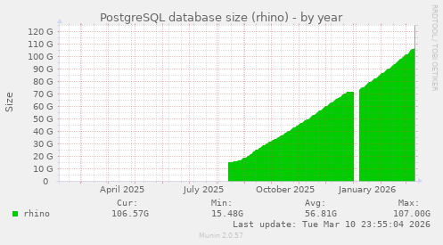 PostgreSQL database size (rhino)