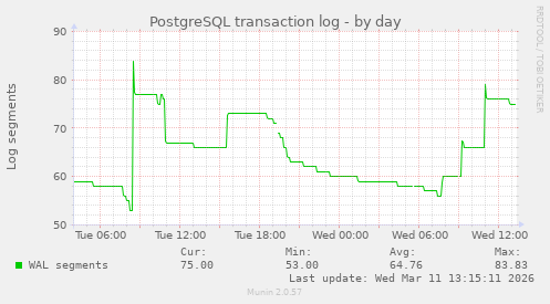 PostgreSQL transaction log
