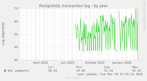PostgreSQL transaction log