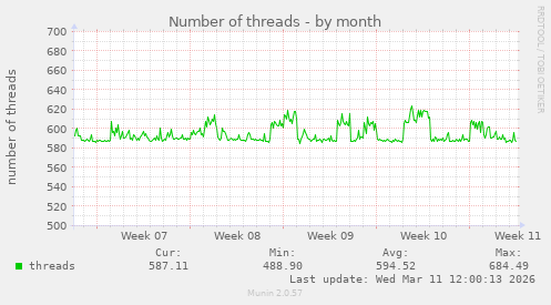 Number of threads
