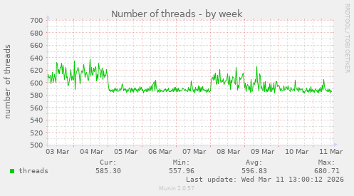Number of threads