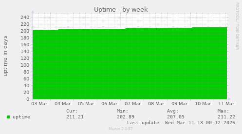 Uptime