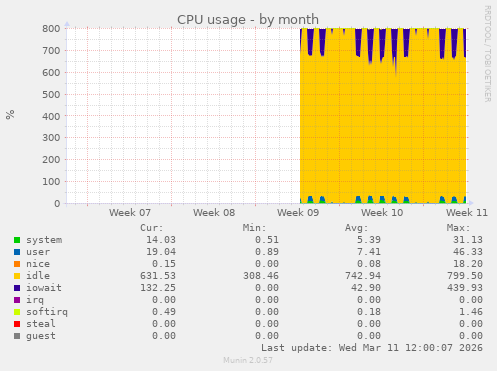 CPU usage