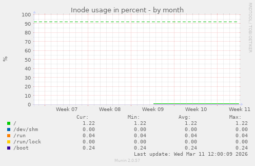 Inode usage in percent