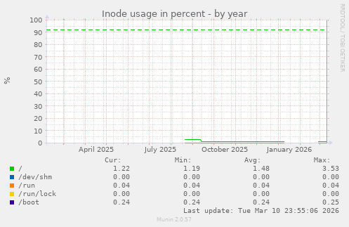 Inode usage in percent