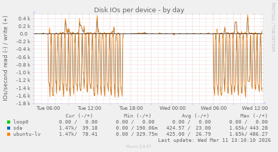 Disk IOs per device