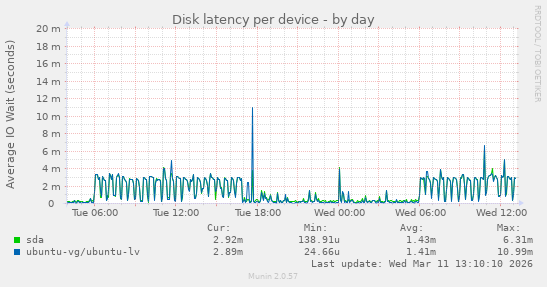 Disk latency per device