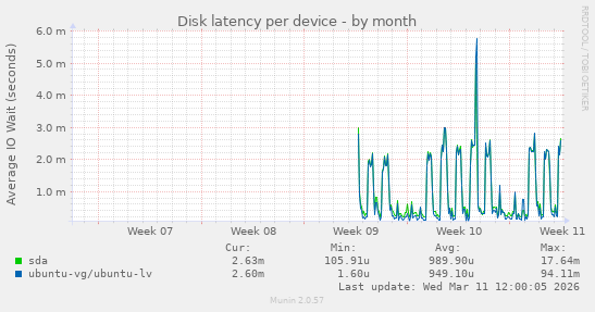 Disk latency per device
