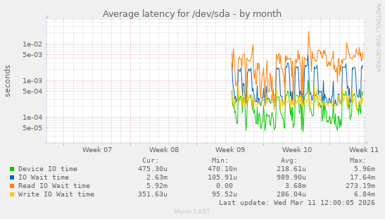 Average latency for /dev/sda