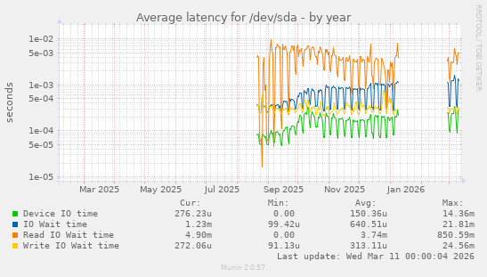 Average latency for /dev/sda
