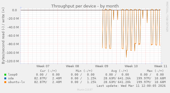 Throughput per device