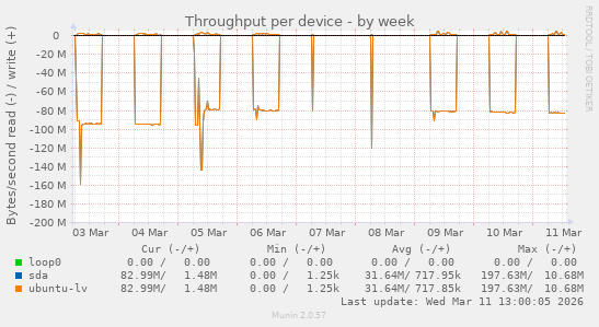 Throughput per device
