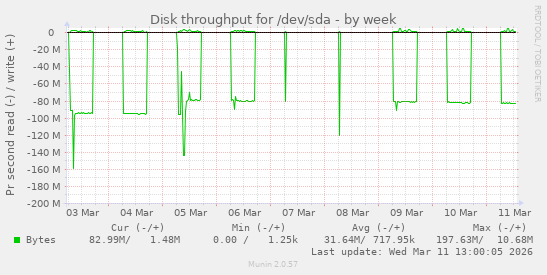 Disk throughput for /dev/sda