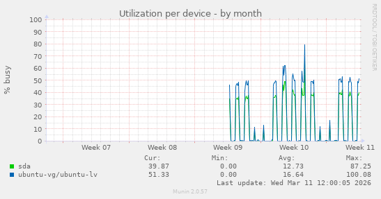 Utilization per device