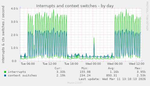 Interrupts and context switches