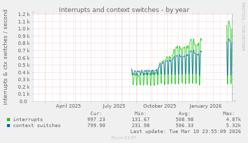 Interrupts and context switches