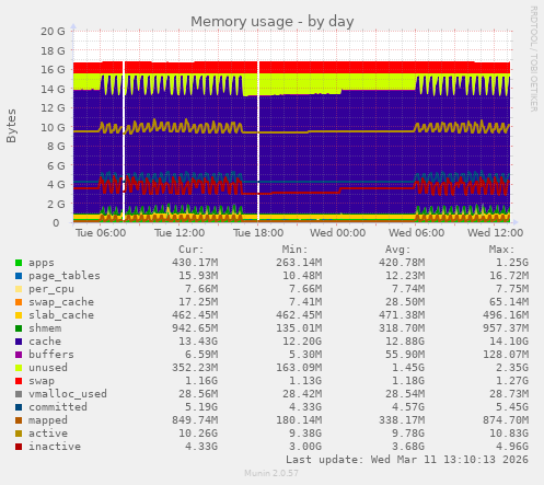 Memory usage