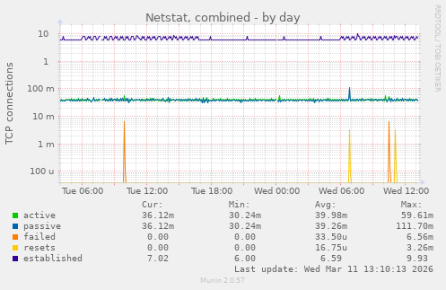Netstat, combined