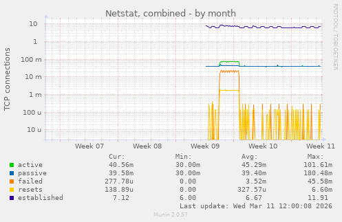 Netstat, combined